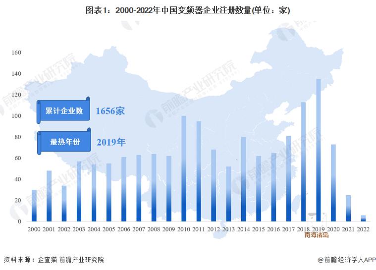 《2022年中国变频器企业大数据全景图谱》收藏！